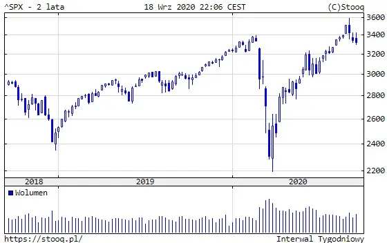 Wykres 1: Indeks S&P 500 (wykres tygodniowy)